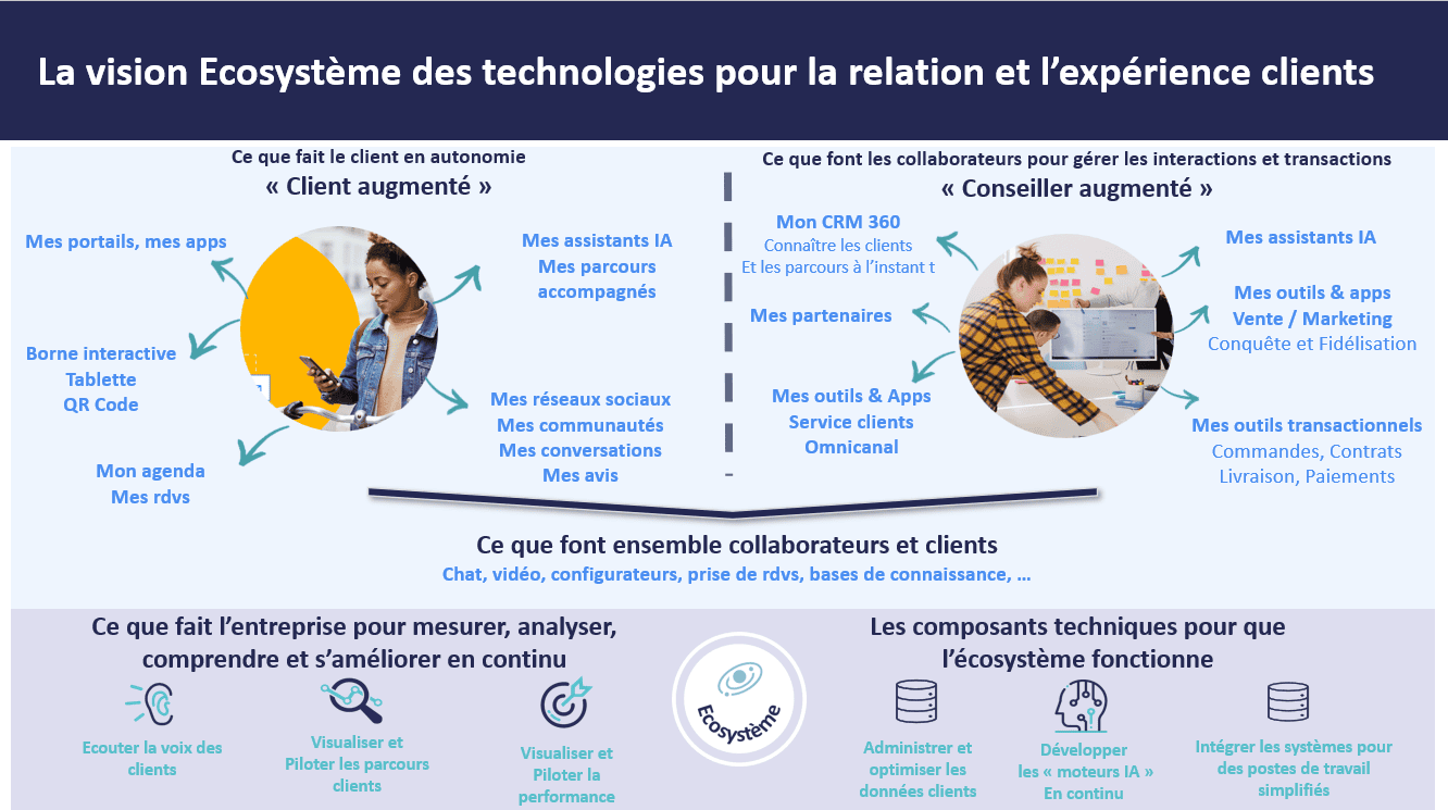 Ecosytème solutions CX